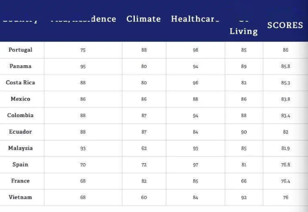 養(yǎng)老金排名指數(shù)排名第一！葡萄牙成養(yǎng)老勝地