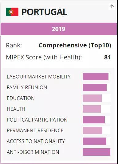2020全球融入政策指數(shù)出爐，葡萄牙躋身全球前三，移居友好程度再度升級