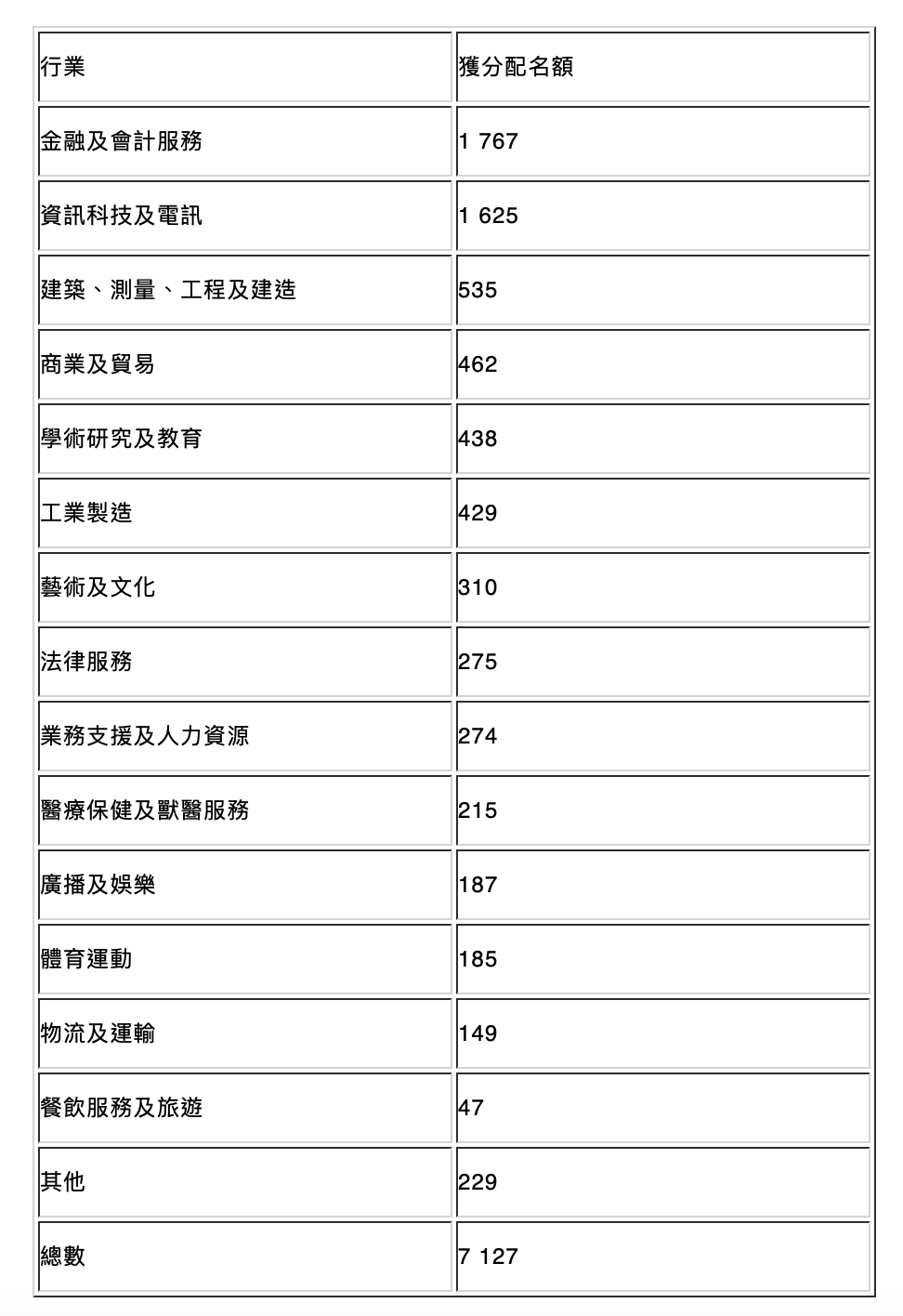 激增96%！申請香港優(yōu)才計劃人數(shù)持續(xù)攀升 