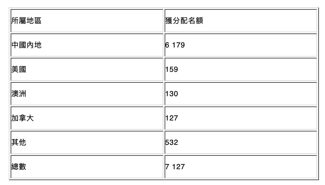 激增96%！申請香港優(yōu)才計劃人數(shù)持續(xù)攀升 