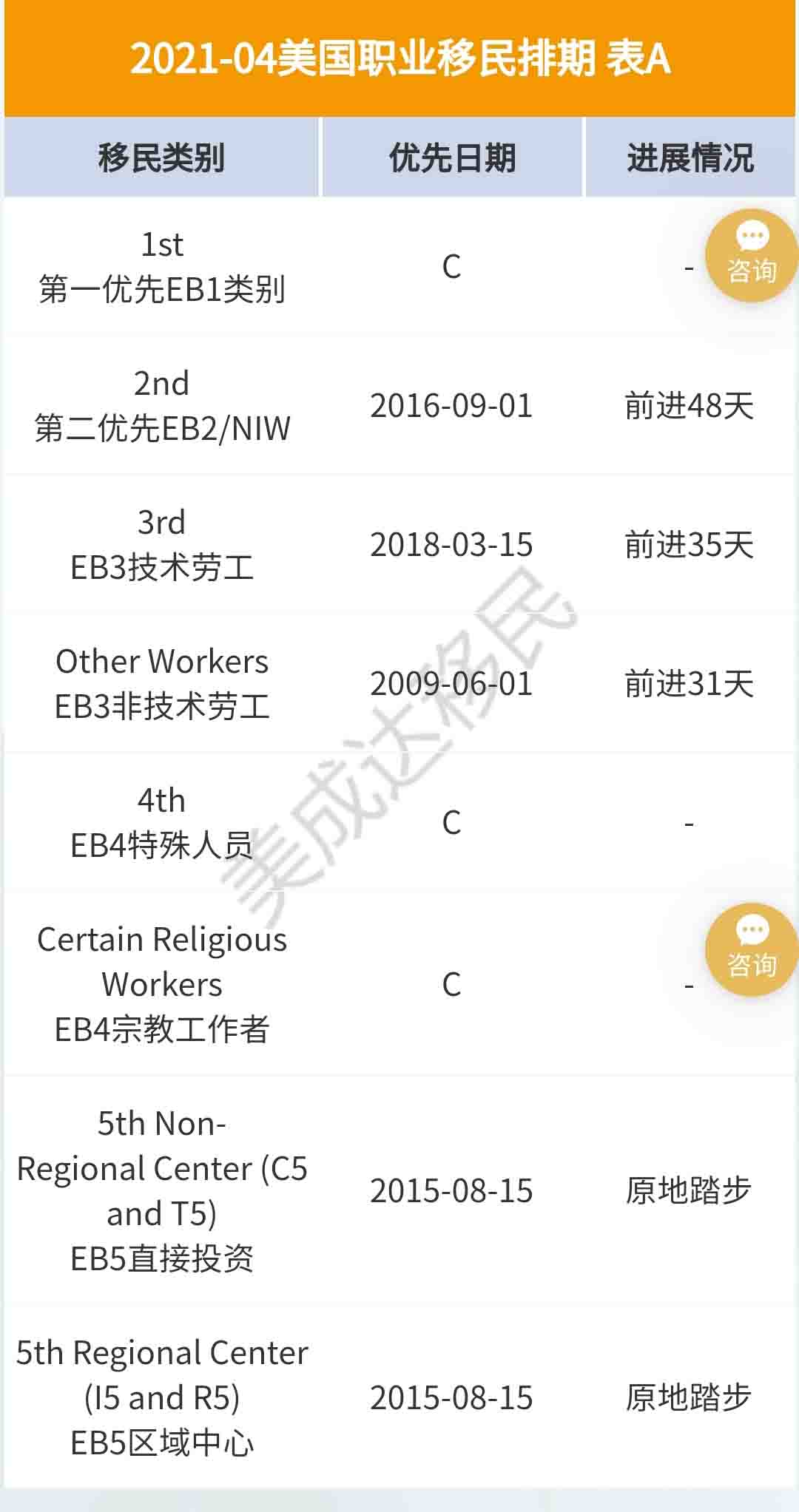 4月美國移民排期更新，EB-5依舊原地踏步