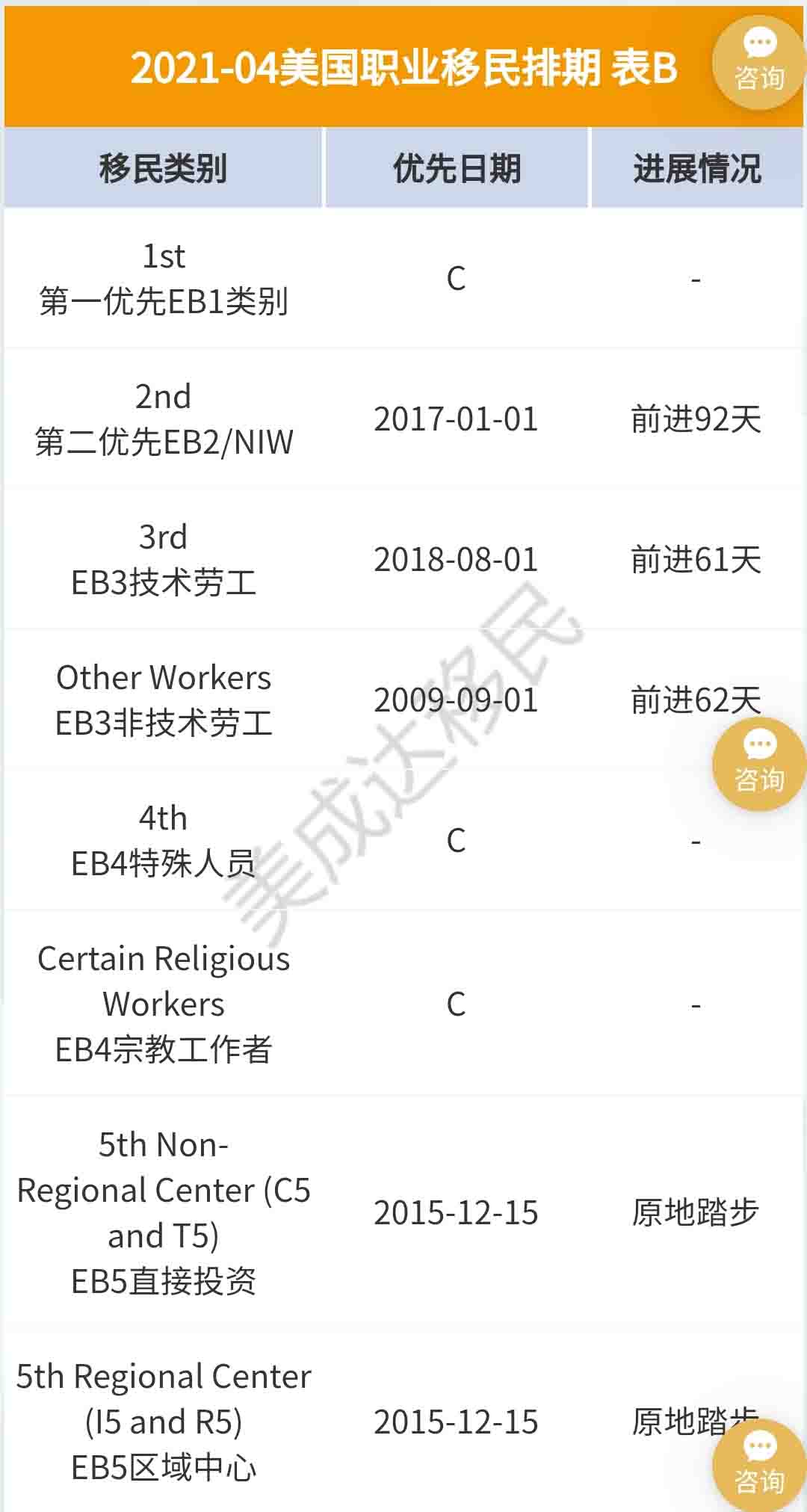 4月美國移民排期更新，EB-5依舊原地踏步