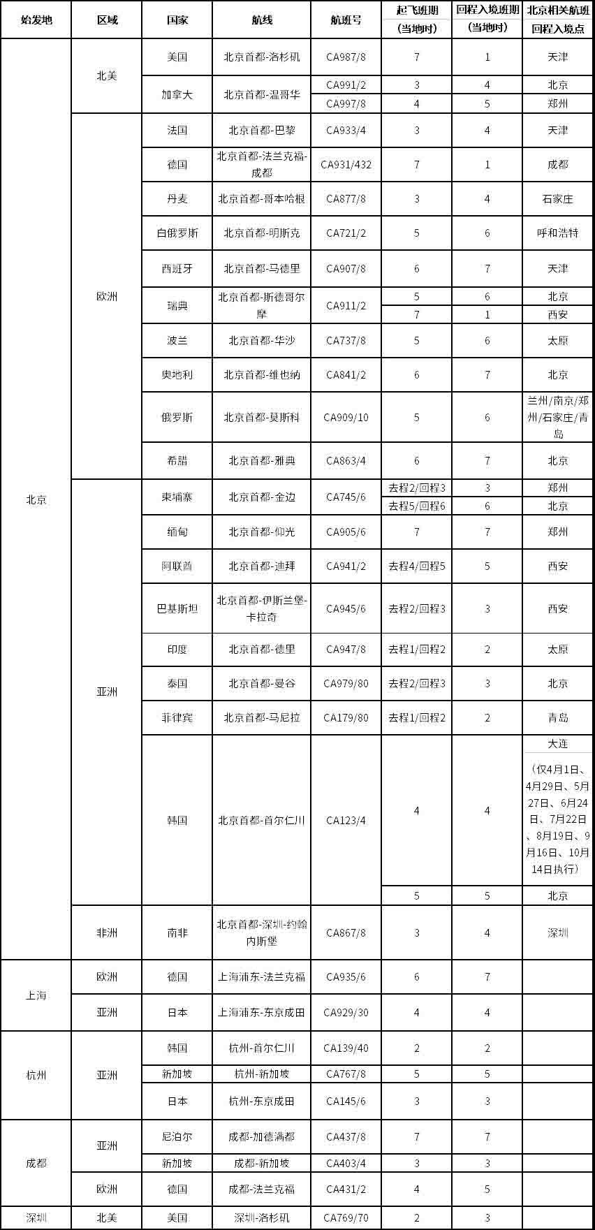 各大航司執(zhí)行夏秋季航班計(jì)劃，內(nèi)附4月份中美航班計(jì)劃